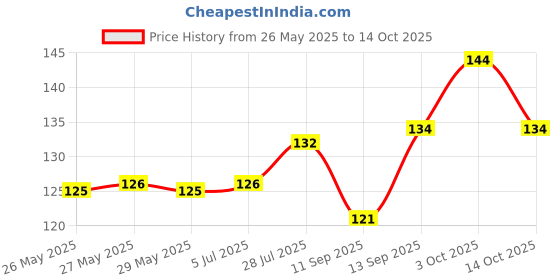 flipkart.com Nazomi Tech Back Camera Lens Glass Protector for OPPO A3X 5G Price History Graph from 26 May 2025 to 14 Oct 2025
