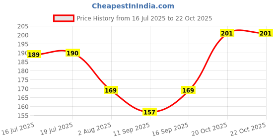 flipkart.com Nazomi Tech Back Camera Lens Glass Protector for OPPO A5 Pro, A5 Pro Oppo, OPPO A5 PRO Price History Graph from 16 Jul 2025 to 21 Oct 2025