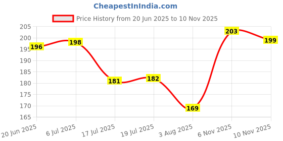 flipkart.com Nazomi Tech Back Camera Lens Glass Protector for Oppo K13 5G, K13 5G Oppo, OPPO K13 5G Price History Graph from 20 Jun 2025 to 6 Nov 2025