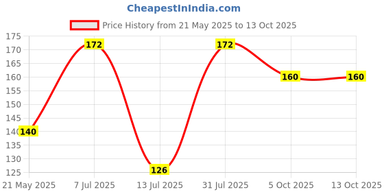 flipkart.com Nazomi Tech Back Camera Lens Glass Protector for POCO C75 5G Price History Graph from 21 May 2025 to 12 Oct 2025