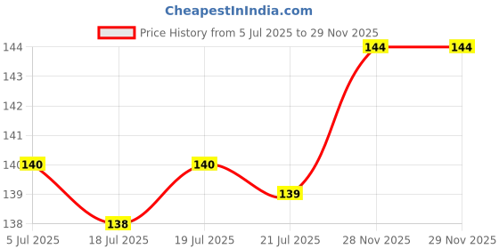flipkart.com Nazomi Tech Back Camera Lens Glass Protector for POCO M6 Plus 5G Price History Graph from 5 Jul 2025 to 28 Nov 2025