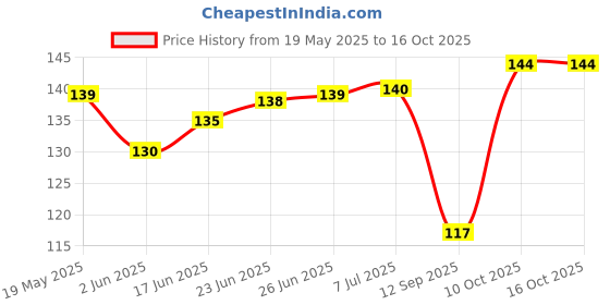 flipkart.com Nazomi Tech Back Camera Lens Glass Protector for Realme 13 5G Price History Graph from 19 May 2025 to 16 Oct 2025
