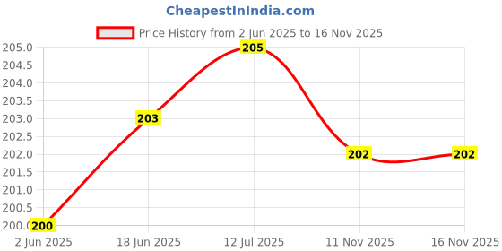 flipkart.com Nazomi Tech Back Camera Lens Glass Protector for Realme 14 Pro Lite, 14 Pro Lite Realme, REALME 14 PRO LITE Price History Graph from 2 Jun 2025 to 16 Nov 2025