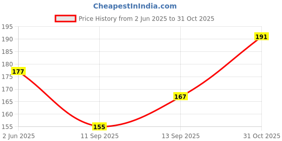 flipkart.com Nazomi Tech Back Camera Lens Glass Protector for Realme 14T, 14T Realme, REALME 14T Price History Graph from 2 Jun 2025 to 31 Oct 2025