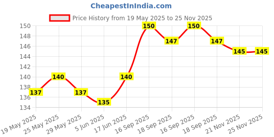 flipkart.com Nazomi Tech Back Camera Lens Glass Protector for Realme 14X 5G, 14X 5G Realme, REALME 14X 5G Price History Graph from 19 May 2025 to 25 Nov 2025