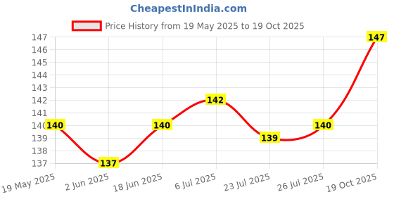 flipkart.com Nazomi Tech Back Camera Lens Glass Protector for Realme P1 Speed 5G Price History Graph from 19 May 2025 to 19 Oct 2025