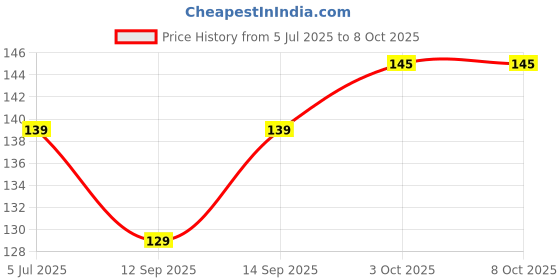 flipkart.com Nazomi Tech Back Camera Lens Glass Protector for Tecno Pova 6 Neo Price History Graph from 5 Jul 2025 to 8 Oct 2025
