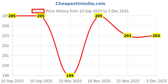 flipkart.com Nazomi Tech Back Camera Lens Glass Protector for Tecno Spark Go 5G, Spark Go 5G Tecno, TECNO SPARK GO 5G Price History Graph from 10 Sep 2025 to 2 Dec 2025