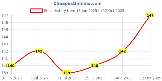 flipkart.com Nazomi Tech Back Camera Lens Glass Protector for Vivo T4X, T4X Vivo, VIVO T4X Price History Graph from 18 Jun 2025 to 12 Oct 2025