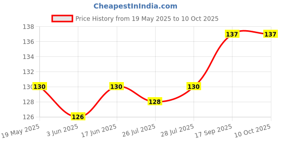 flipkart.com Nazomi Tech Back Camera Lens Glass Protector for Vivo V30 5G Price History Graph from 19 May 2025 to 10 Oct 2025