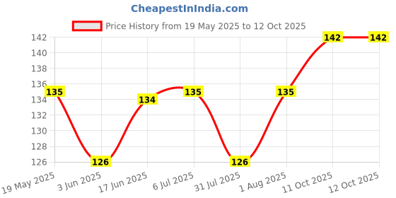 flipkart.com Nazomi Tech Back Camera Lens Glass Protector for Xiaomi Redmi 14C Price History Graph from 19 May 2025 to 12 Oct 2025