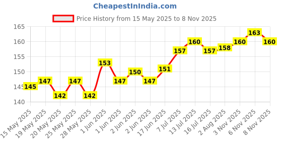 flipkart.com Nazomi Tech Back Camera Lens Glass Protector for Xiaomi Redmi Note 14 Pro Plus, Redmi Note 14 Pro Plus Price History Graph from 15 May 2025 to 8 Nov 2025