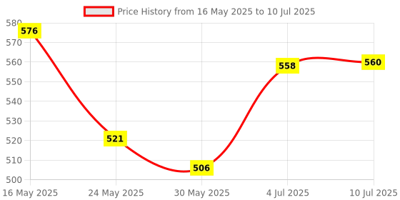 flipkart.com imaginea NB-35 Microphone Stand, Boom Mic Arm Stand, 360 Degree Gooseneck with Mic Clip Holder for Radio Broadcasting Studio, Voice-Over Sound Studio, Stages, and Podcasts Microphone Stand imaginea Price History Graph from 16 May 2025 to 10 Jul 2025