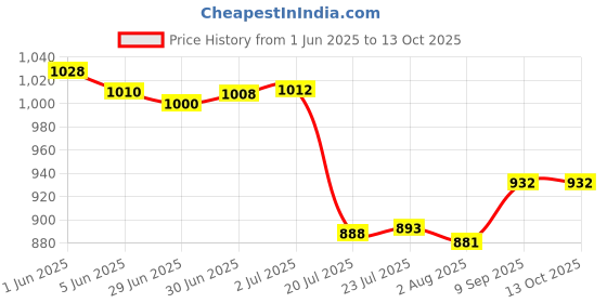 flipkart.com power smart NB-6L Rechargeable Pack Compatible with Canon Digital Camera Battery power smart Price History Graph from 1 Jun 2025 to 12 Oct 2025