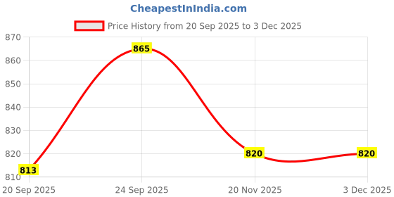 flipkart.com power smart NB-8L Rechargeable Pack Compatible with Canon Digital Power Shot Camera Battery power smart Price History Graph from 20 Sep 2025 to 3 Dec 2025