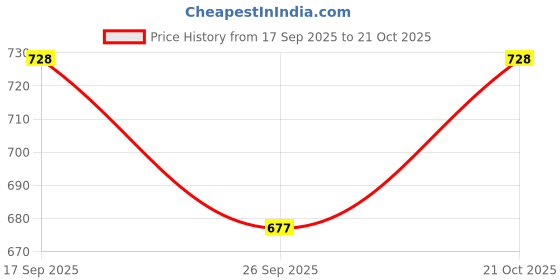 flipkart.com nb crafted 360 Degree Rotating Caster Wheels for Furniture Set of 4 Heavy Duty upto 800 Kg Industrial Furniture Caster nb crafted Price History Graph from 17 Sep 2025 to 21 Oct 2025