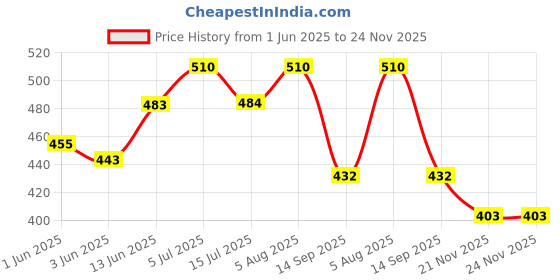 flipkart.com nb crafted 360 Degrees Rotate Caster Wheel with Bearing Heavy Duty 850 kg Load Capacity Industrial Furniture Caster nb crafted Price History Graph from 1 Jun 2025 to 24 Nov 2025