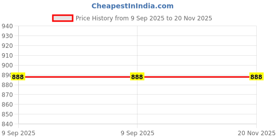 flipkart.com nb crafted 360 Degrees Rotate Caster Wheel with Bearing Heavy Duty 850 kg Load Capacity Industrial Furniture Caster nb crafted Price History Graph from 9 Sep 2025 to 20 Nov 2025