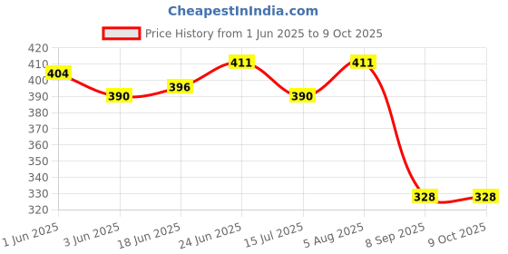 flipkart.com nb crafted Non Moving Caster Wheel for Furniture, Table, Bed, Sofa Heavy Duty up to 400 Kg Fixed Furniture Caster nb crafted Price History Graph from 1 Jun 2025 to 9 Oct 2025
