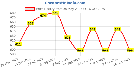 flipkart.com nb crafted Teak Wood Serving Tray Combo for Home and Kitchen, Restaurant Tray Serving Set nb crafted Price History Graph from 30 May 2025 to 16 Oct 2025