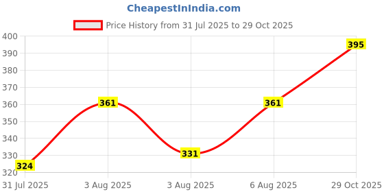 flipkart.com nb fashion Men Slim Fit Black Cotton Blend Trousers nb fashion Price History Graph from 31 Jul 2025 to 29 Oct 2025