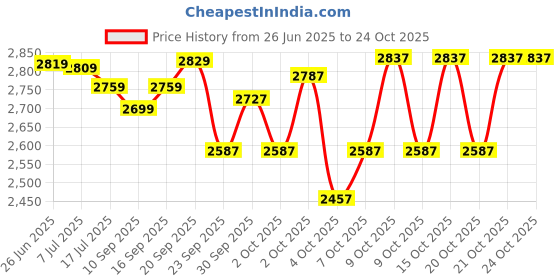 flipkart.com hrsgs NB full cricket kit size-7AA Cricket Kit hrsgs Price History Graph from 26 Jun 2025 to 24 Oct 2025