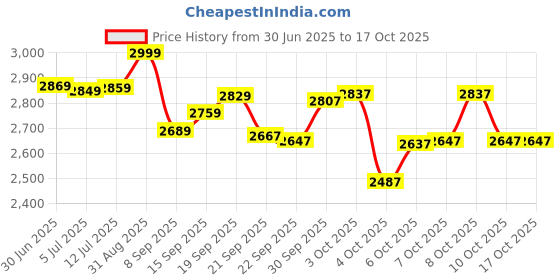 flipkart.com hrsgs NB full size-7 Cricket Kit hrsgs Price History Graph from 30 Jun 2025 to 16 Oct 2025