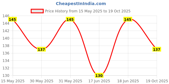flipkart.com nb mall Bottle Cleaner Brush nb mall Price History Graph from 15 May 2025 to 19 Oct 2025