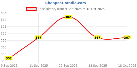 flipkart.com nb nicky boy Graphic Print Men Track Suit nb nicky boy Price History Graph from 9 Sep 2025 to 18 Oct 2025