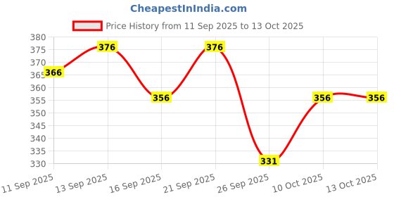 flipkart.com nb nicky boy Men Night Suit Set Black Printed nb nicky boy Price History Graph from 11 Sep 2025 to 13 Oct 2025