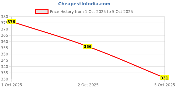 flipkart.com nb nicky boy Men Night Suit Set Black Printed nb nicky boy Price History Graph from 1 Oct 2025 to 5 Oct 2025