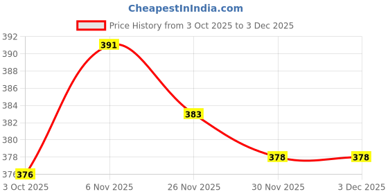 flipkart.com nb nicky boy Men Night Suit Set Grey Printed nb nicky boy Price History Graph from 3 Oct 2025 to 3 Dec 2025