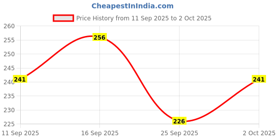 flipkart.com nb nicky boy Men Printed Black Track Pants nb nicky boy Price History Graph from 11 Sep 2025 to 2 Oct 2025