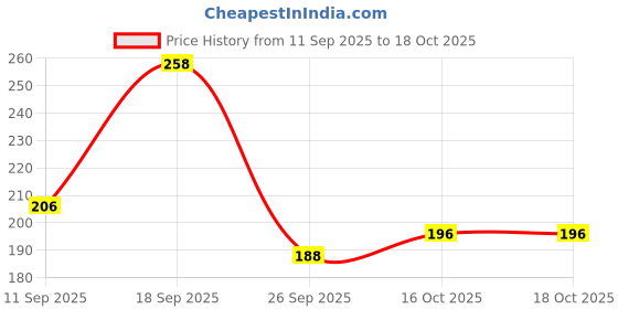flipkart.com nb nicky boy Men Printed Round Neck Cotton Blend Black T-Shirt nb nicky boy Price History Graph from 11 Sep 2025 to 18 Oct 2025