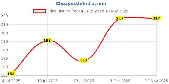 flipkart.com nb nicky boy Men Printed Round Neck Cotton Blend Grey T-Shirt nb nicky boy Price History Graph from 4 Jul 2025 to 9 Nov 2025