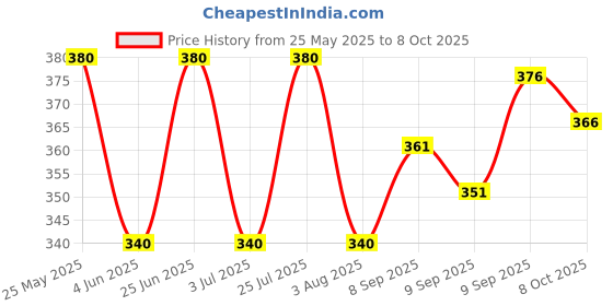 flipkart.com nb nicky boy Men Top & Pyjama Set Black, Black Printed nb nicky boy Price History Graph from 25 May 2025 to 8 Oct 2025