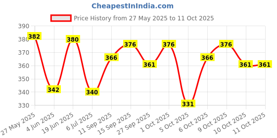 flipkart.com nb nicky boy Men Top & Pyjama Set Black, Black Printed nb nicky boy Price History Graph from 27 May 2025 to 10 Oct 2025