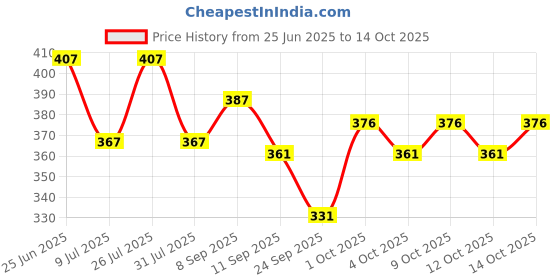 flipkart.com nb nicky boy Men Top & Pyjama Set Black, Black Printed nb nicky boy Price History Graph from 25 Jun 2025 to 14 Oct 2025