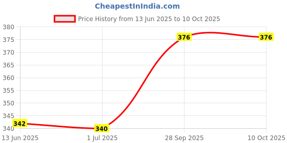 flipkart.com nb nicky boy Men Top & Pyjama Set Black, Black Printed nb nicky boy Price History Graph from 13 Jun 2025 to 10 Oct 2025