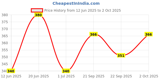 flipkart.com nb nicky boy Men Top & Pyjama Set Black, Grey Printed nb nicky boy Price History Graph from 12 Jun 2025 to 2 Oct 2025