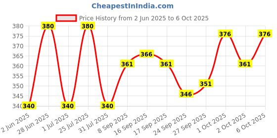 flipkart.com nb nicky boy Men Top & Pyjama Set Black, Light Green Printed nb nicky boy Price History Graph from 2 Jun 2025 to 2 Oct 2025