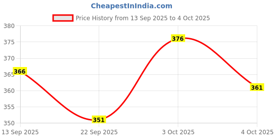 flipkart.com nb nicky boy Men Top & Pyjama Set Black, Light Green Printed nb nicky boy Price History Graph from 13 Sep 2025 to 4 Oct 2025