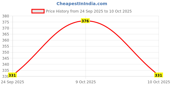 flipkart.com nb nicky boy Men Top & Pyjama Set Black Printed nb nicky boy Price History Graph from 24 Sep 2025 to 10 Oct 2025