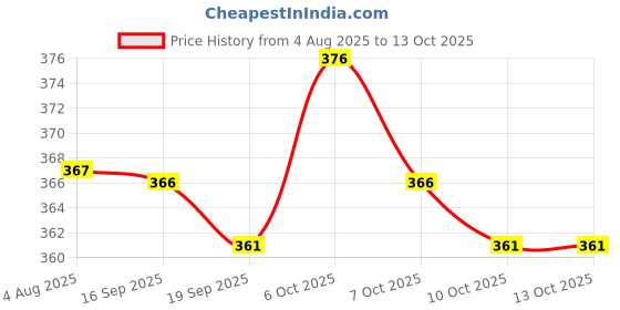 flipkart.com nb nicky boy Men Top & Pyjama Set Grey, Black Printed nb nicky boy Price History Graph from 4 Aug 2025 to 12 Oct 2025