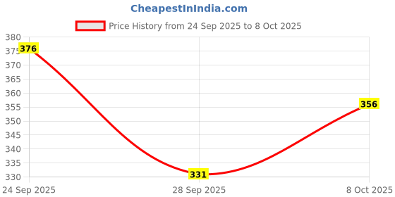 flipkart.com nb nicky boy Men Top & Pyjama Set Grey Printed nb nicky boy Price History Graph from 24 Sep 2025 to 8 Oct 2025