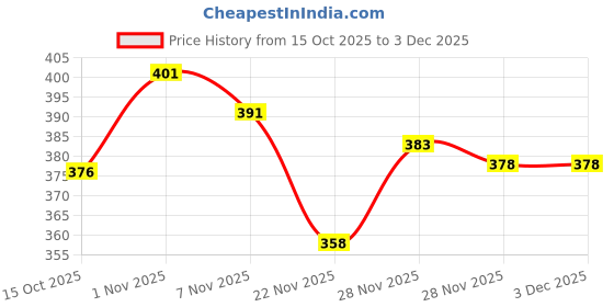 flipkart.com nb nicky boy Men Top & Pyjama Set Light Blue, Black Printed nb nicky boy Price History Graph from 15 Oct 2025 to 2 Dec 2025