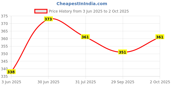 flipkart.com nb nicky boy Men Top & Pyjama Set Pink, Black Printed nb nicky boy Price History Graph from 3 Jun 2025 to 2 Oct 2025