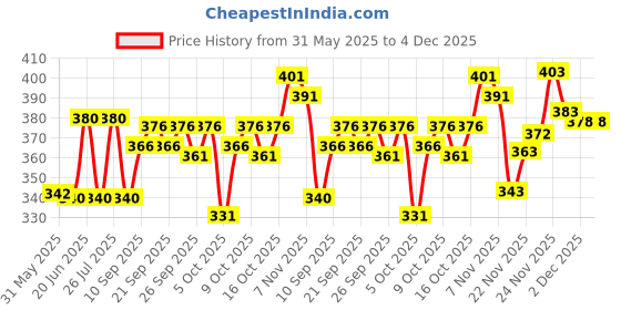 flipkart.com nb nicky boy Men Top & Pyjama Set White, Black Printed nb nicky boy Price History Graph from 31 May 2025 to 4 Dec 2025