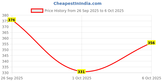 flipkart.com nb nicky boy Men Top & Pyjama Set Yellow Printed nb nicky boy Price History Graph from 26 Sep 2025 to 6 Oct 2025