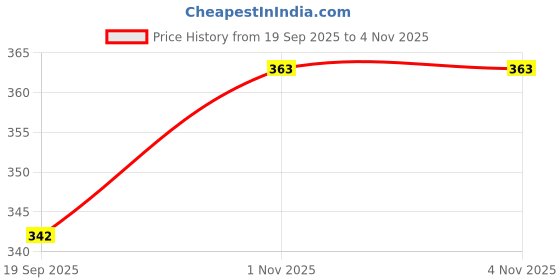 flipkart.com nb nicky boy Pack of 2 Men Printed Black, Blue Track Pants nb nicky boy Price History Graph from 19 Sep 2025 to 1 Nov 2025